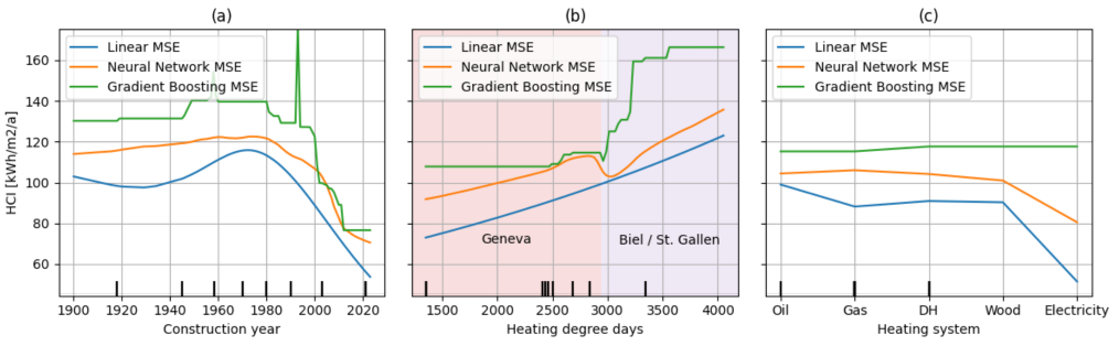 Partial dependences for different input features